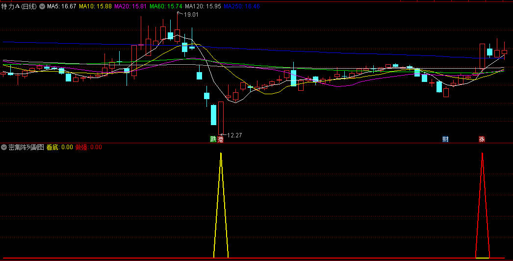 〖密集阵列〗副图/选股指标 出现金色信号关注突破密集筹码峰的连续上涨 通达信 源码
