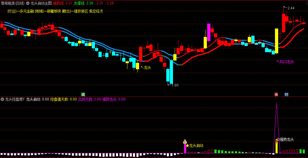 〖龙头控盘模型〗主图/副图/选股指标 红色曲线代表多头趋势 蓝色曲线代表空头趋势 通达信 源码
