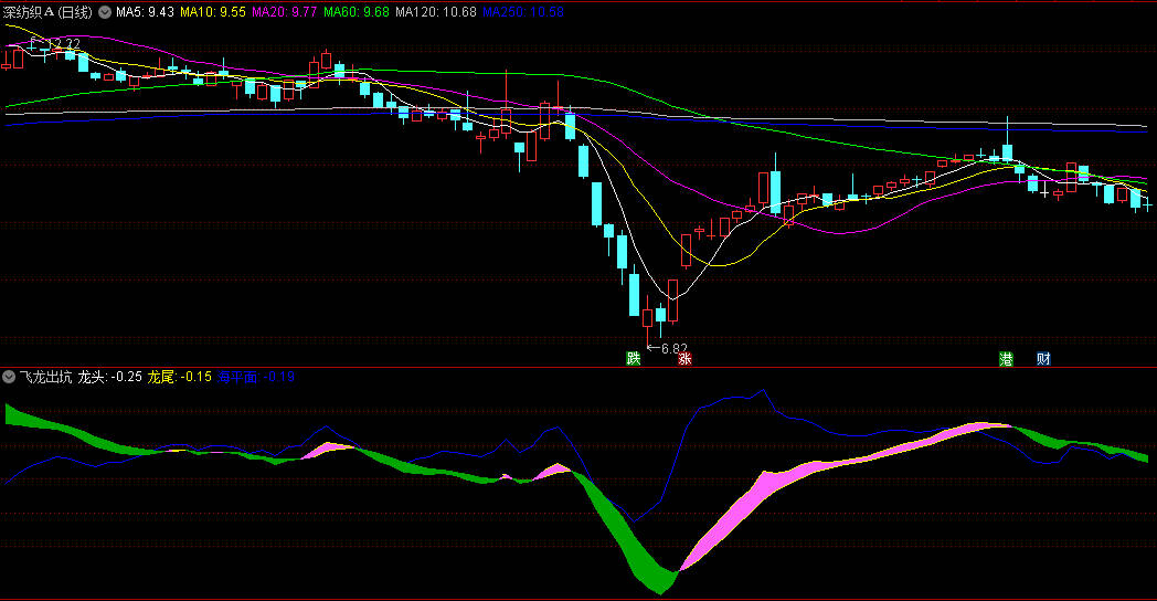 〖飞龙出坑〗副图指标 紫色飘带向上拉升 伴随蓝色线掉头朝上 通达信 源码