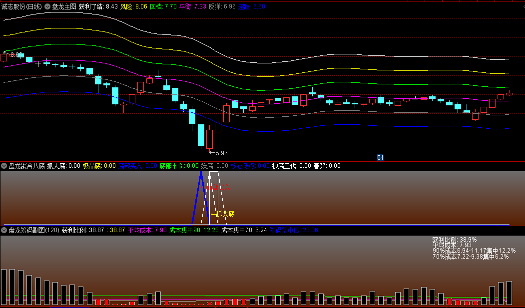 〖盘龙低入点〗主图/副图/选股指标 综合性的技术分析工具 从此不会追高 通达信 源码