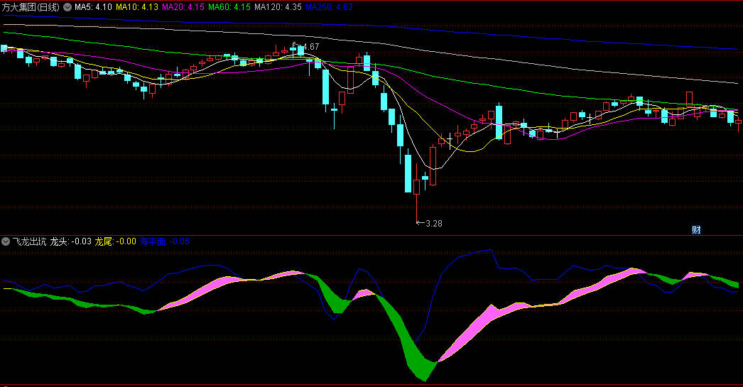 〖飞龙出坑〗副图指标 紫色飘带向上拉升 伴随蓝色线掉头朝上 通达信 源码