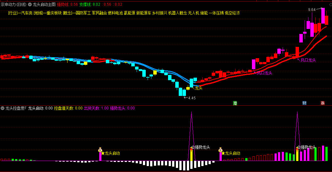 〖龙头控盘模型〗主图/副图/选股指标 红色曲线代表多头趋势 蓝色曲线代表空头趋势 通达信 源码