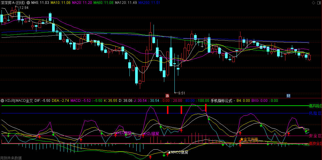 〖KDJ与MACD金叉共振绝杀〗副图指标 指标同时发生金叉共振买入 通达信 源码
