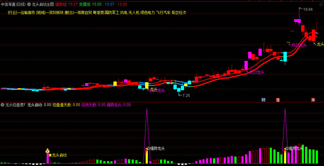 〖龙头控盘模型〗主图/副图/选股指标 红色曲线代表多头趋势 蓝色曲线代表空头趋势 通达信 源码