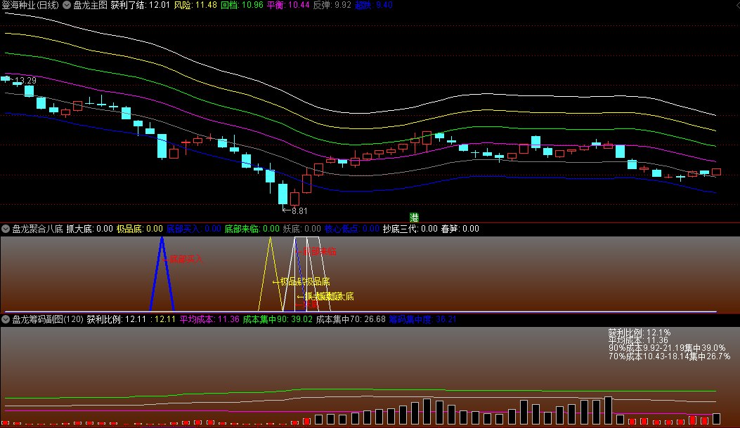 〖盘龙低入点〗主图/副图/选股指标 综合性的技术分析工具 从此不会追高 通达信 源码