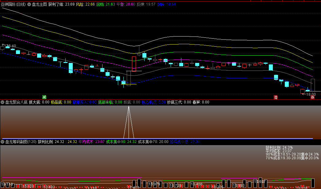 〖盘龙低入点〗主图/副图/选股指标 综合性的技术分析工具 从此不会追高 通达信 源码
