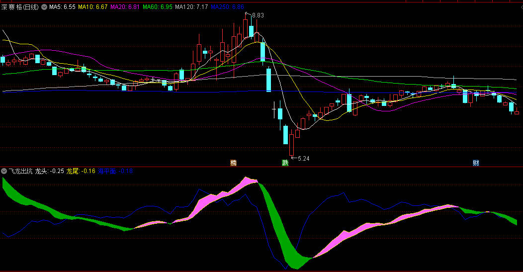 〖飞龙出坑〗副图指标 紫色飘带向上拉升 伴随蓝色线掉头朝上 通达信 源码