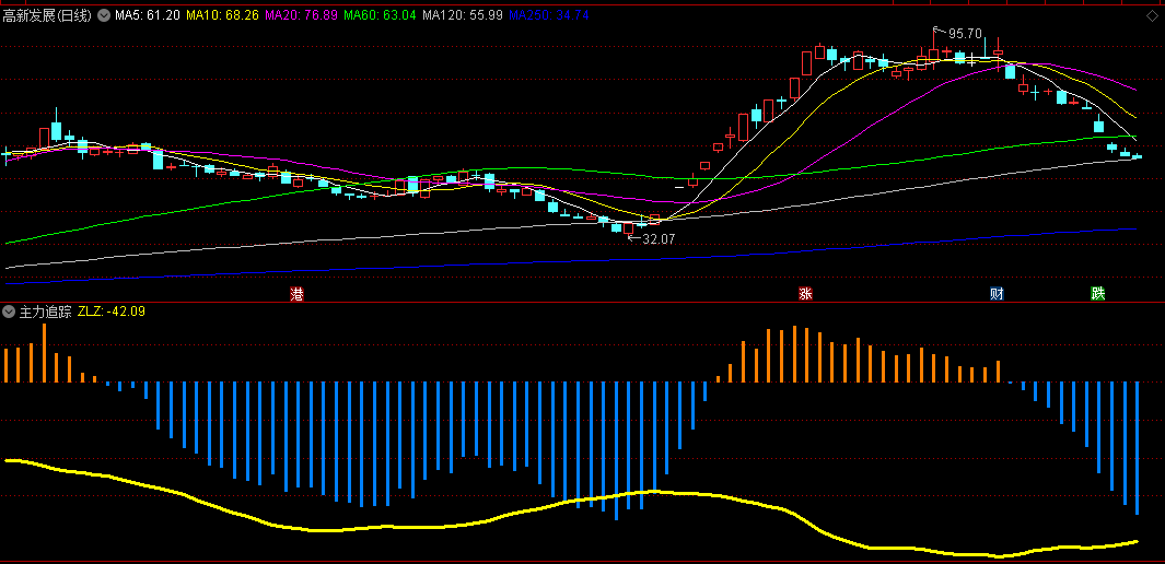 〖主力追踪〗副图指标 用来寻找主力痕迹/寻找强势股 无未来 通达信 源码