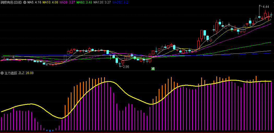 〖主力追踪〗副图指标 用来寻找主力痕迹/寻找强势股 无未来 通达信 源码