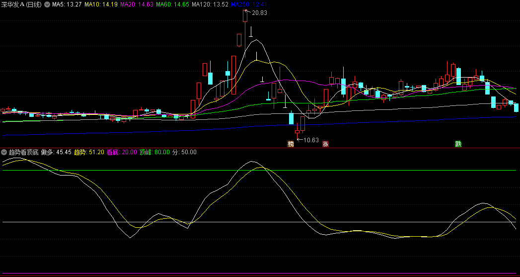 〖趋势看顶底〗副图指标 看趋势做多 顶峰看顶 无未来 通达信 源码