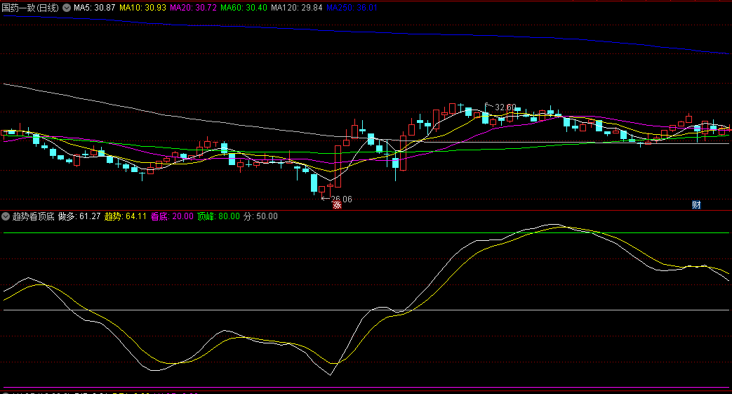 〖趋势看顶底〗副图指标 看趋势做多 顶峰看顶 无未来 通达信 源码