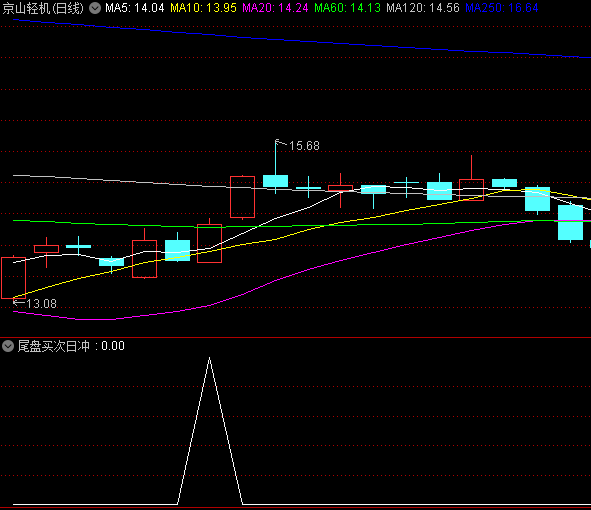 用于短线获利的〖尾盘买次日冲高卖〗副图/选股指标 短线获利选股 通达信 源码