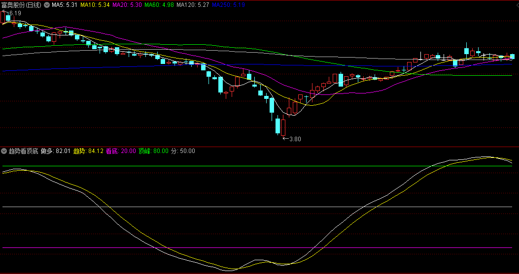 〖趋势看顶底〗副图指标 看趋势做多 顶峰看顶 无未来 通达信 源码