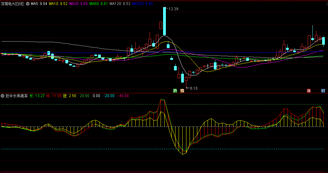 〖短中长乖离率〗副图指标 股价进入不同区域的不同动作 无未来 通达信 源码