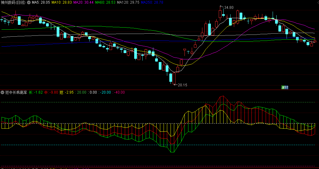 〖短中长乖离率〗副图指标 股价进入不同区域的不同动作 无未来 通达信 源码