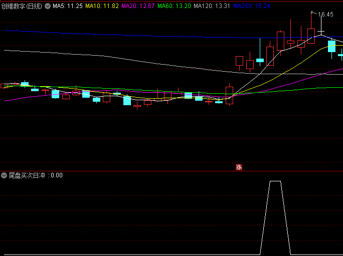 用于短线获利的〖尾盘买次日冲高卖〗副图/选股指标 短线获利选股 通达信 源码