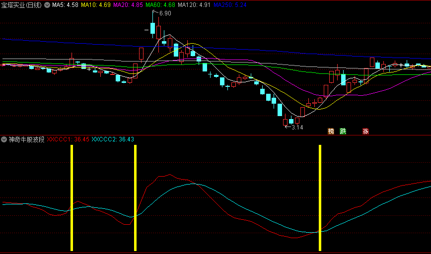 〖神奇牛股波段〗副图/选股指标 帮助投资者更好地识别股票市场的趋势和入场时机 通达信 源码