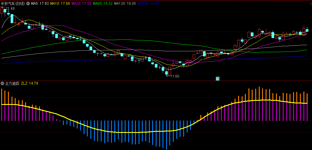 〖主力追踪〗副图指标 用来寻找主力痕迹/寻找强势股 无未来 通达信 源码