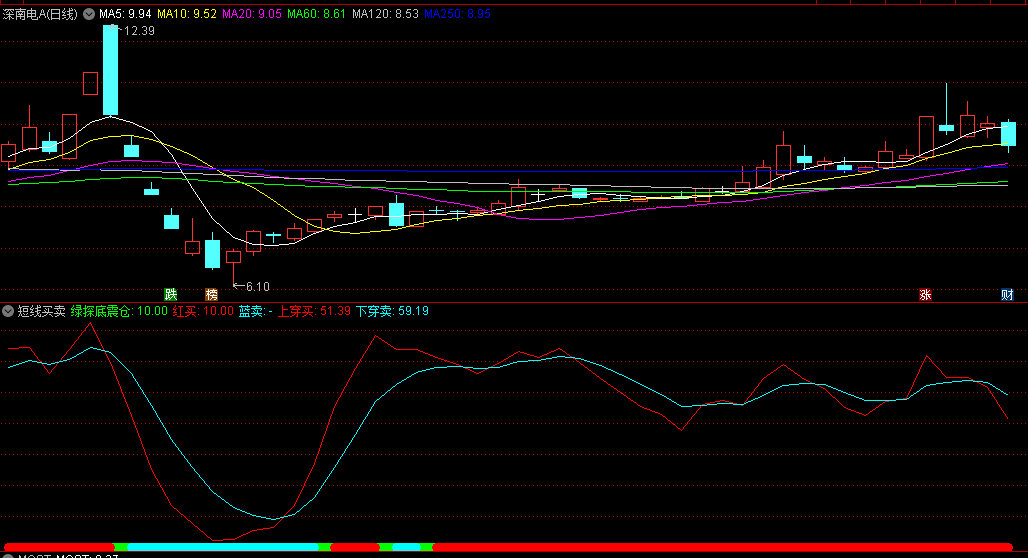 比较灵敏〖短线买卖〗副图指标 红线上穿蓝线买进 下穿蓝线卖出 无未来 通达信 源码
