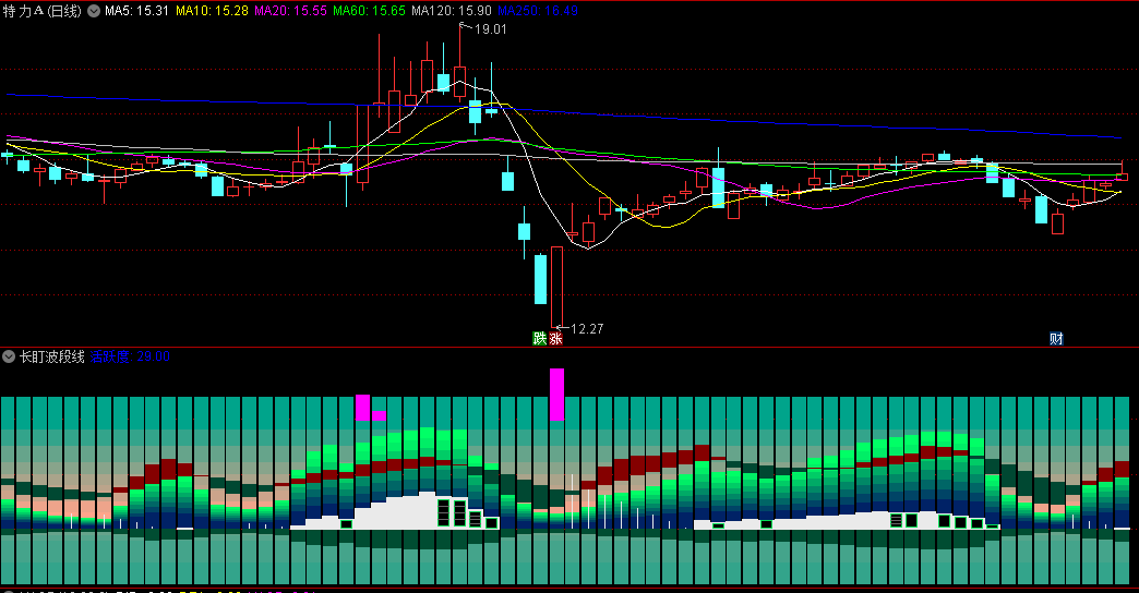 同花顺长盯波段线副图指标 介必升 根据活跃度做波段 源码 效果图