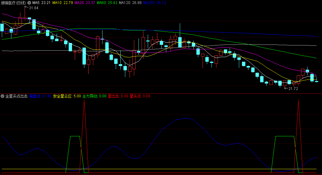 〖金星买点出击〗副图指标 出现向上异动时 给出红三角信号出击预警 无未来 通达信 源码