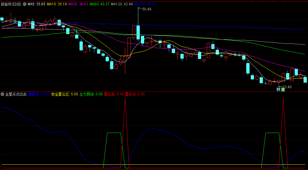 〖金星买点出击〗副图指标 出现向上异动时 给出红三角信号出击预警 无未来 通达信 源码