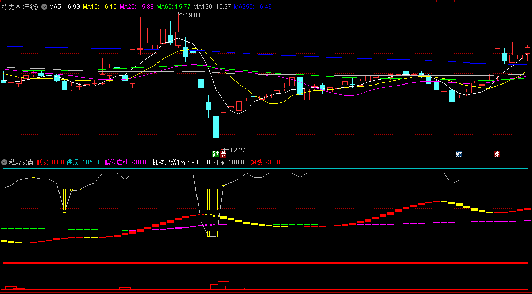 〖私募买点〗副图指标 结合了多种计算方法 来分析股价行为和趋势 通达信 源码