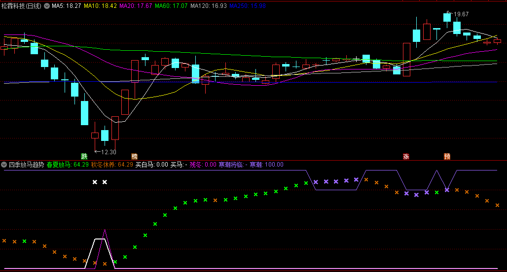 〖四季放马趋势〗副图指标 春夏放马 秋冬休养 买白马 无未来 通达信 源码