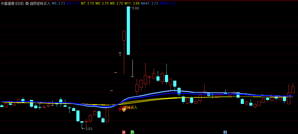 〖趋势逆转买入〗主图指标 由弱转强 反弹时跟进 无未来 通达信 源码