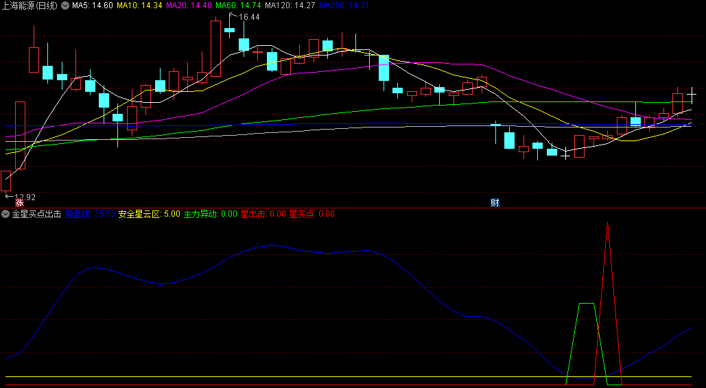 〖金星买点出击〗副图指标 出现向上异动时 给出红三角信号出击预警 无未来 通达信 源码