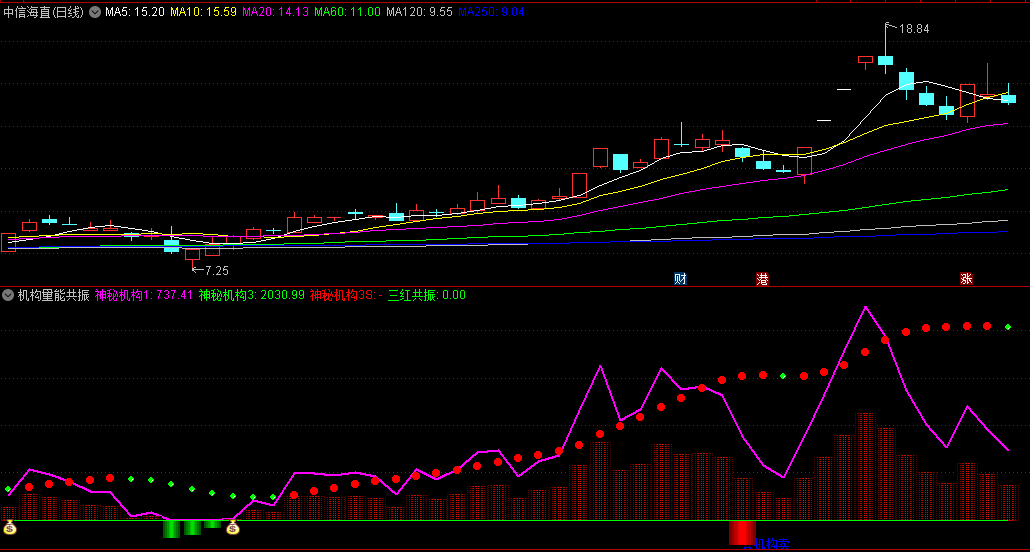 〖机构量能共振〗副图/选股指标 揭示机构买卖点 精准把握市场动向 打造进场预警系统 通达信 源码