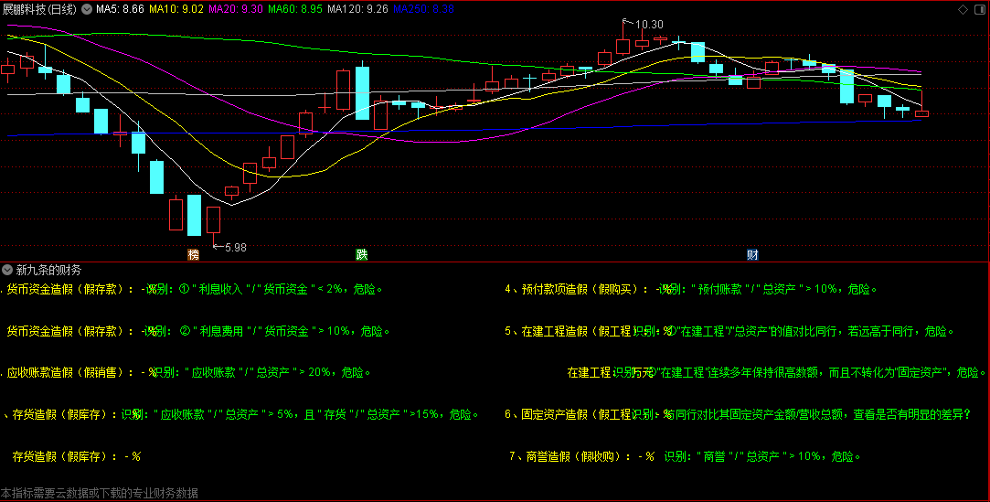 〖新九条的财务造假〗副图指标 一眼识别各类财务数据 数值对比 避免踩坑 通达信 源码