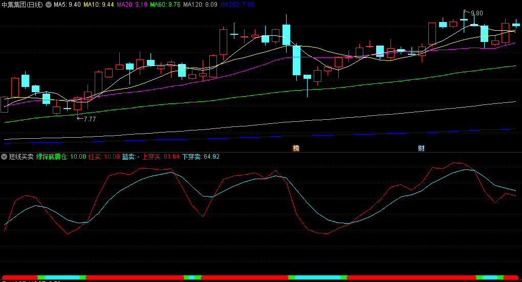 比较灵敏〖短线买卖〗副图指标 红线上穿蓝线买进 下穿蓝线卖出 无未来 通达信 源码