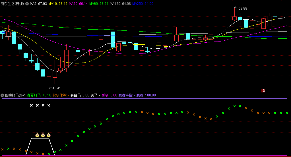 〖四季放马趋势〗副图指标 春夏放马 秋冬休养 买白马 无未来 通达信 源码