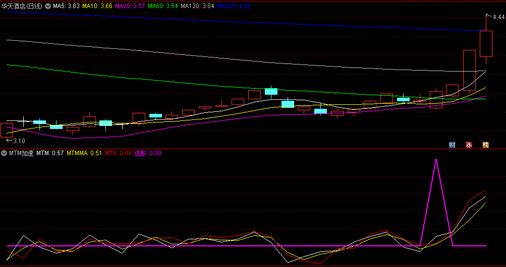 〖MTM加速〗副图指标 精准捕捉强势机会 安全辅助多空决策 无未来 通达信 源码
