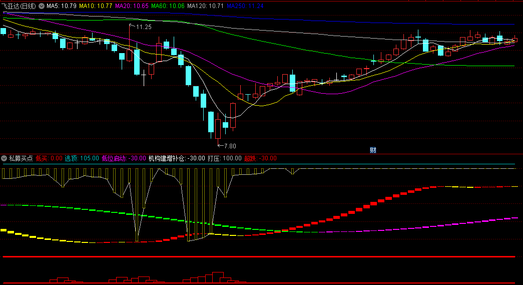 〖私募买点〗副图指标 结合了多种计算方法 来分析股价行为和趋势 通达信 源码