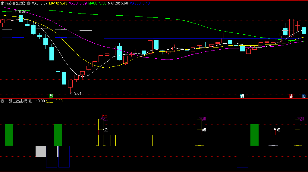 〖一进二出击操盘〗副图/选股指标 针对一进二出现的十种可能作出的应对策略 通达信 源码