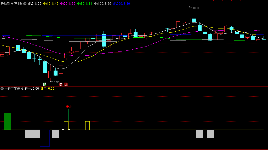 〖一进二出击操盘〗副图/选股指标 针对一进二出现的十种可能作出的应对策略 通达信 源码