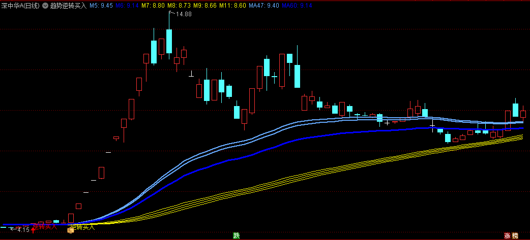 〖趋势逆转买入〗主图指标 由弱转强 反弹时跟进 无未来 通达信 源码