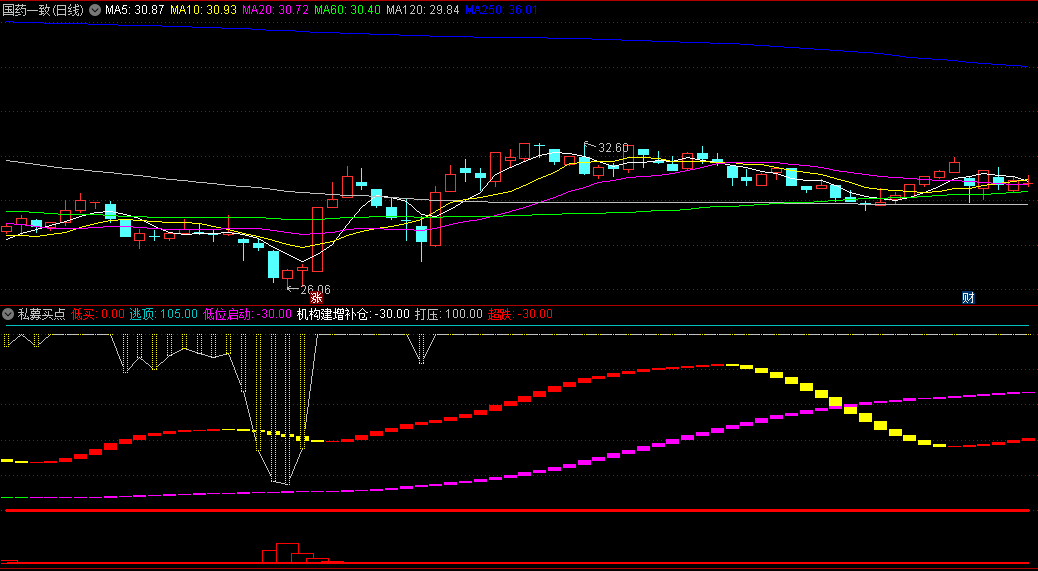 〖私募买点〗副图指标 结合了多种计算方法 来分析股价行为和趋势 通达信 源码