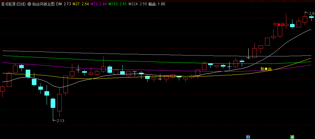 今选〖粘合突破〗主图/选股指标 突破XG选股和粘合XG选股 无未来 通达信 源码