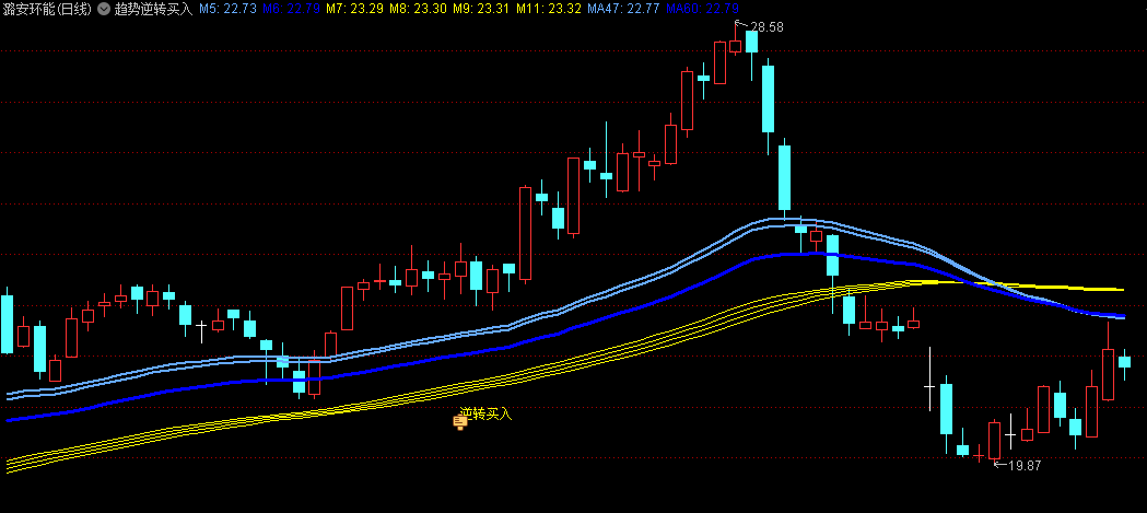 〖趋势逆转买入〗主图指标 由弱转强 反弹时跟进 无未来 通达信 源码
