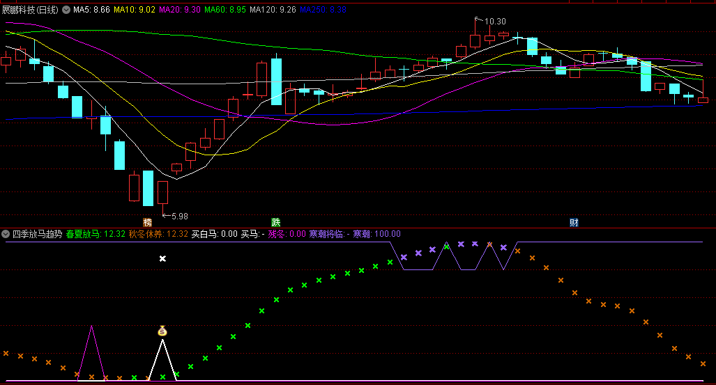 〖四季放马趋势〗副图指标 春夏放马 秋冬休养 买白马 无未来 通达信 源码