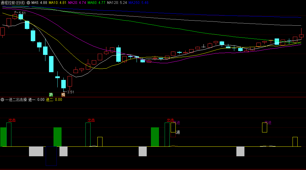 〖一进二出击操盘〗副图/选股指标 针对一进二出现的十种可能作出的应对策略 通达信 源码