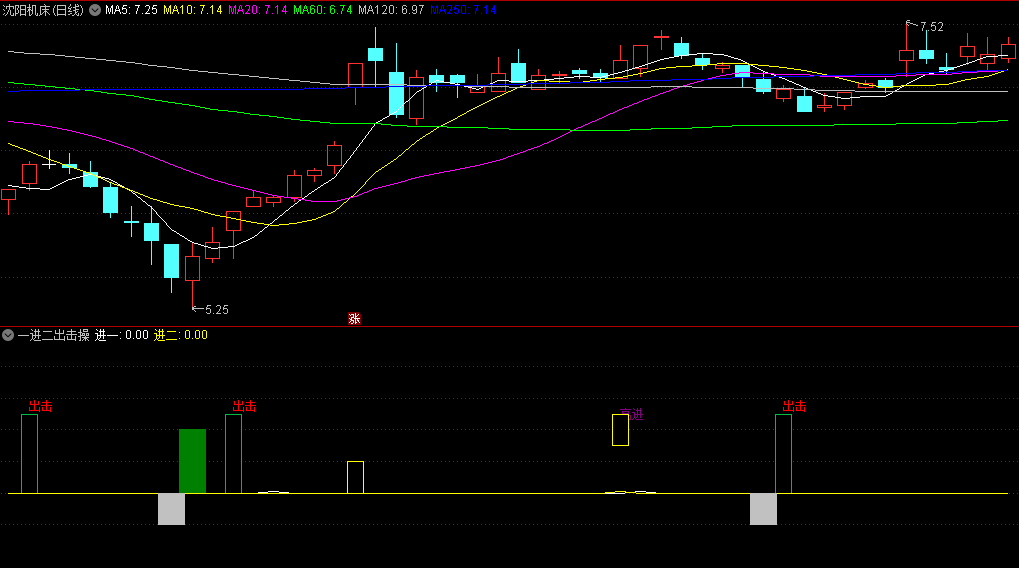 〖一进二出击操盘〗副图/选股指标 针对一进二出现的十种可能作出的应对策略 通达信 源码
