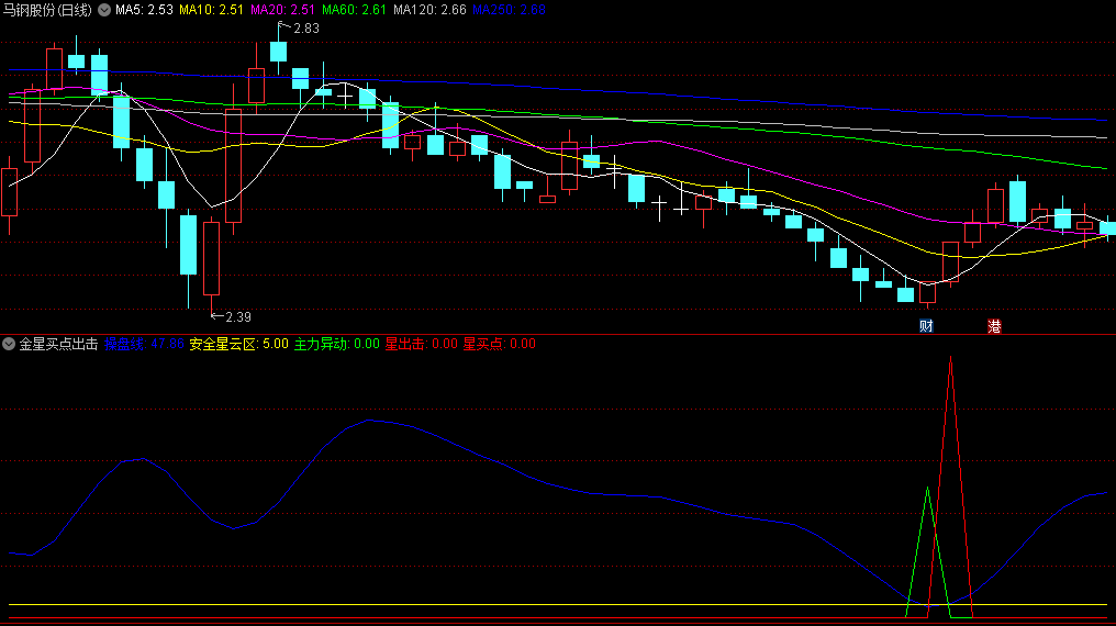 〖金星买点出击〗副图指标 出现向上异动时 给出红三角信号出击预警 无未来 通达信 源码