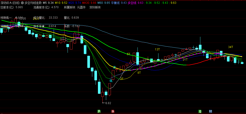 〖多空均线走势〗主图指标 研判趋势变化 上升突破 下跌支撑 通达信 源码