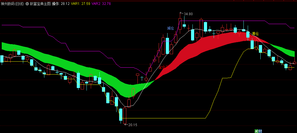 〖致富宝典〗主图指标 彩带做波段 无未来函数 通达信 源码
