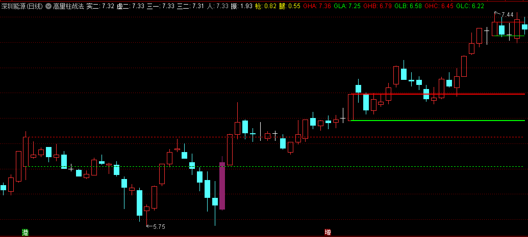 最实用的〖高量柱战法〗主图指标 高量不破 后市必火 必能大成 通达信 源码