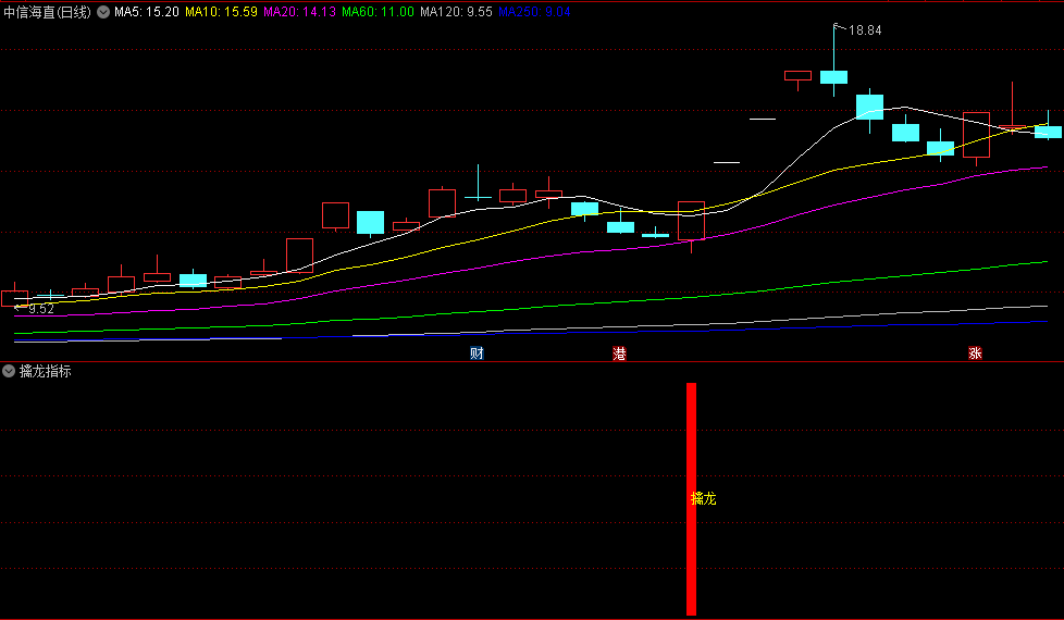 〖擒龙指标〗副图/选股指标 擒龙信号出现后可叠加热点使用 无未来 通达信 源码
